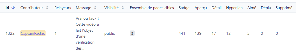 Exemple de statistiques visibles des contributeurs dans l’outil de contribution avancé